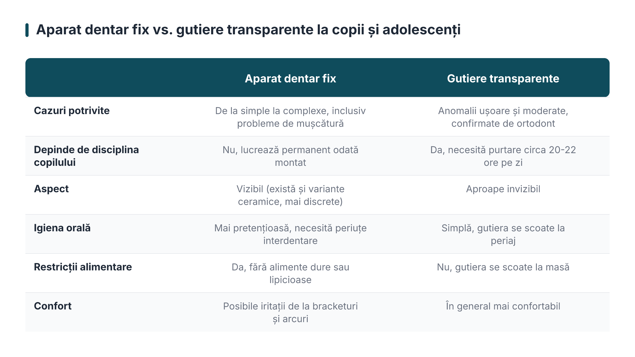 Aparat dentar fix vs. gutiere transparente la copii și adolescenți