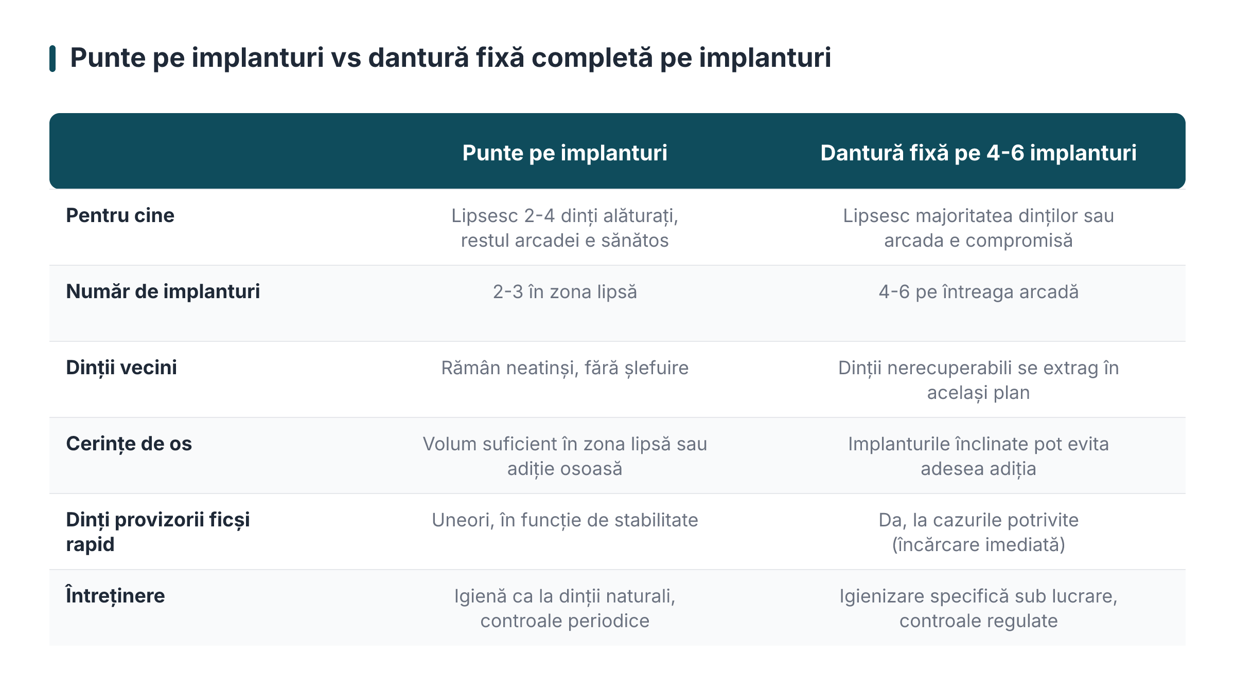 Punte pe implanturi vs dantură fixă completă pe implanturi