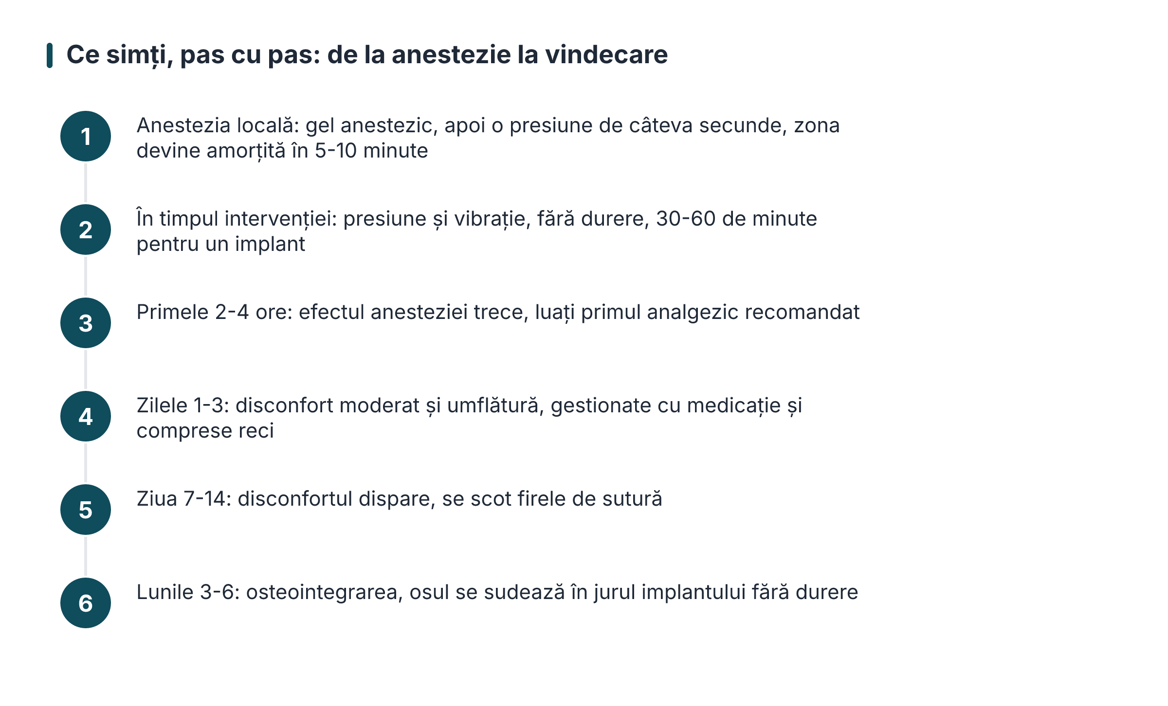 Ce simți, pas cu pas: de la anestezie la vindecare