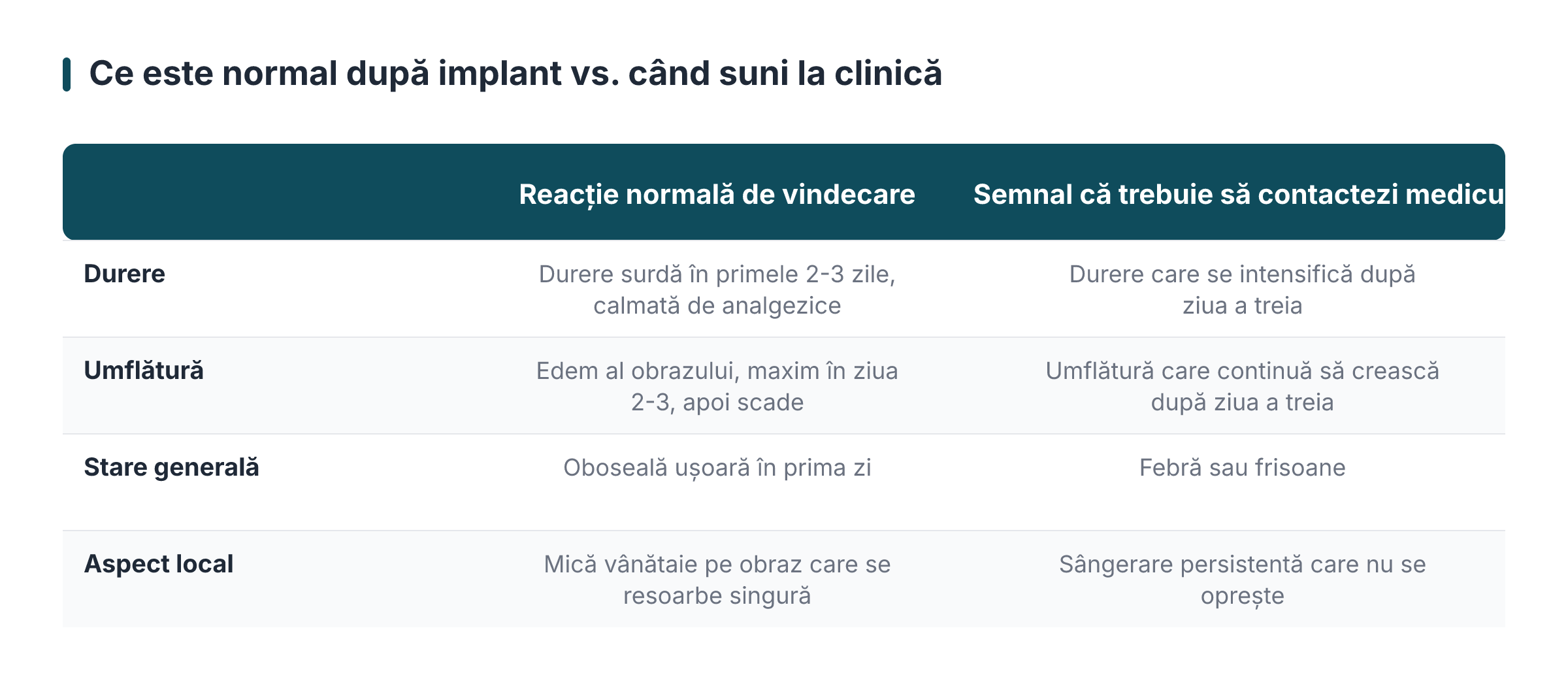 Ce este normal după implant vs. când suni la clinică