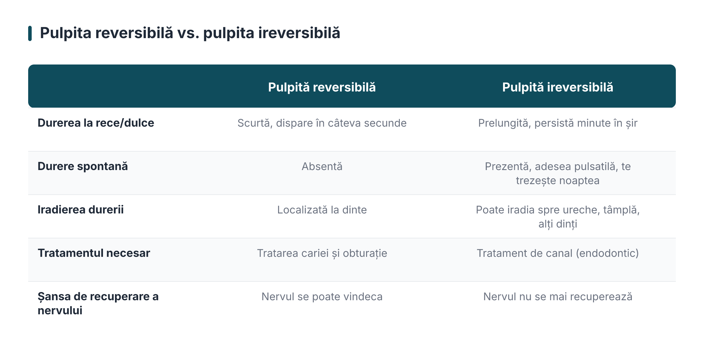 Pulpita reversibilă vs. pulpita ireversibilă