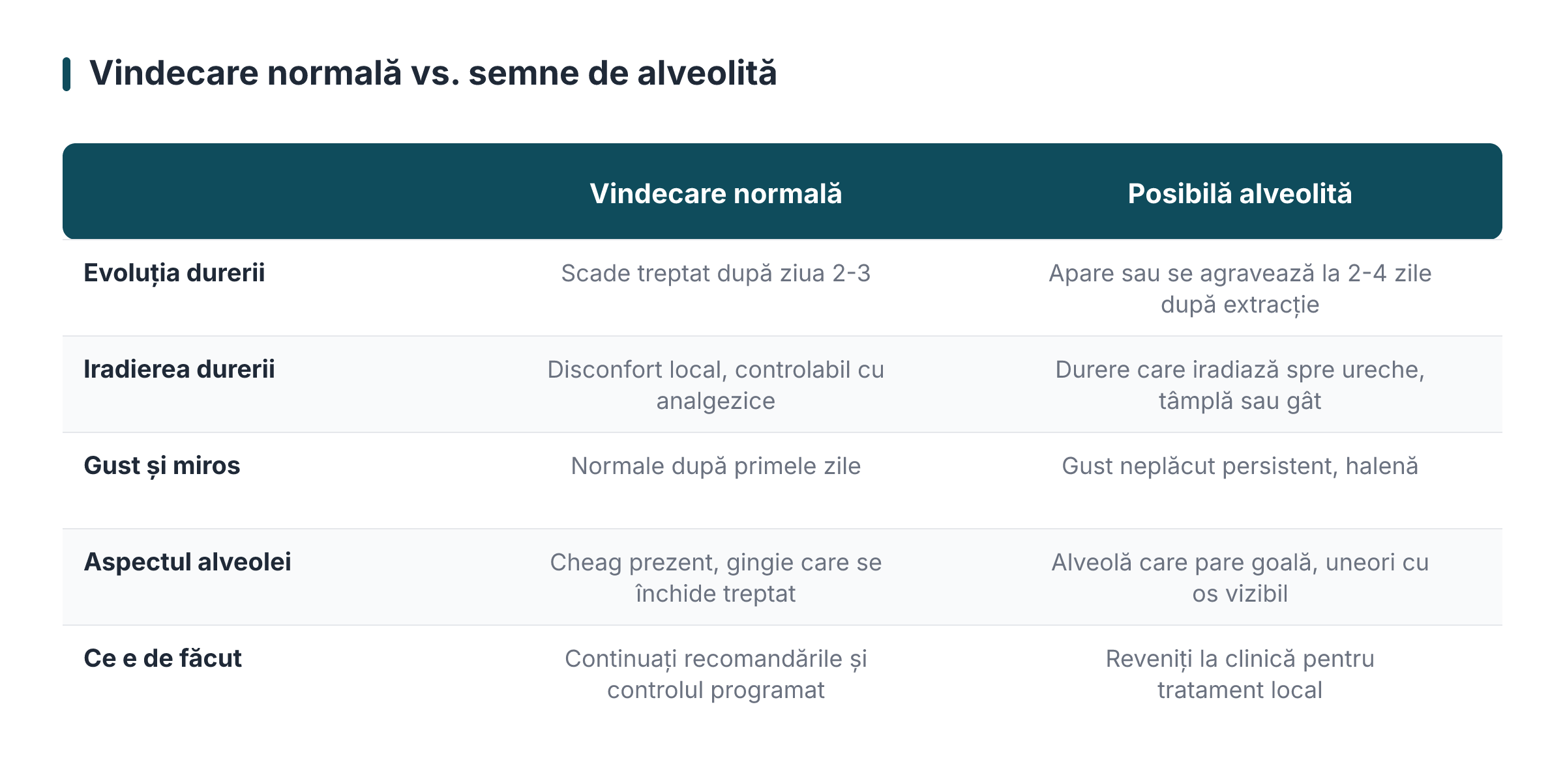 Vindecare normală vs. semne de alveolită