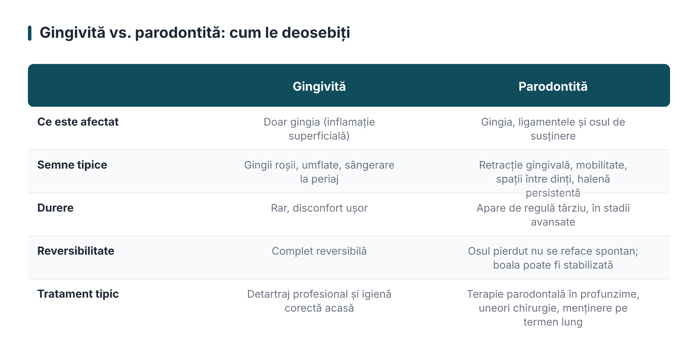 Gingivită vs. parodontită: cum le deosebiți