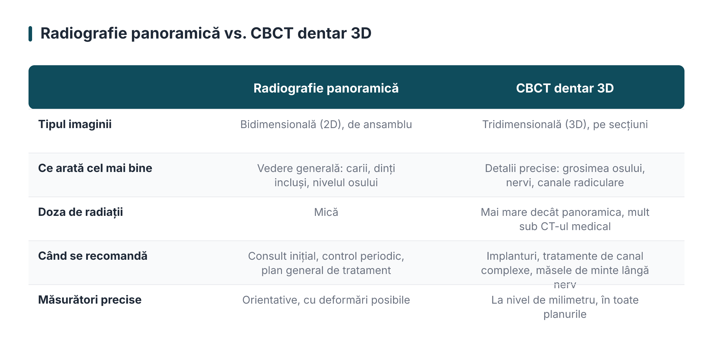 Radiografie panoramică vs. CBCT dentar 3D