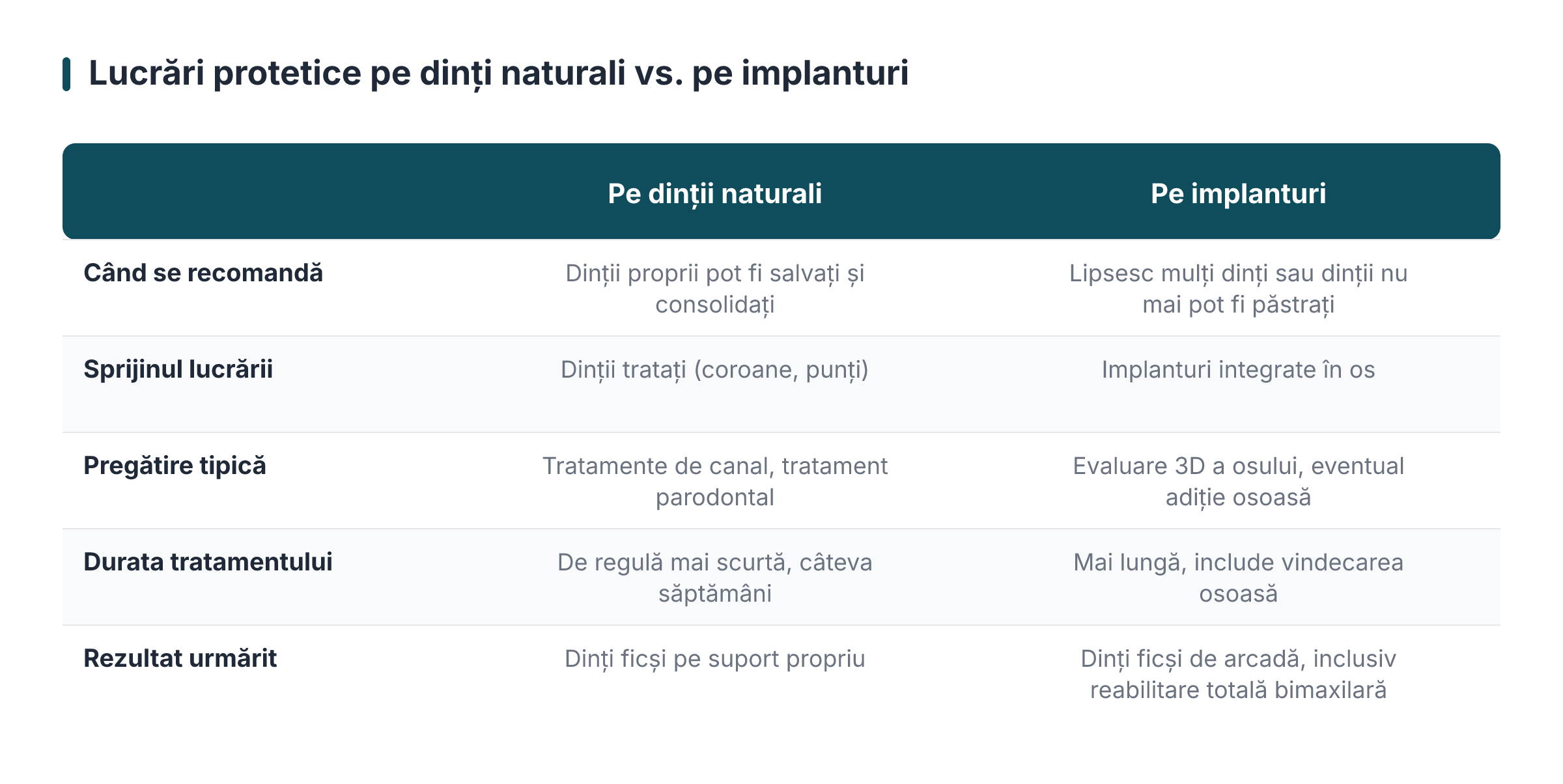 Lucrări protetice pe dinți naturali vs. pe implanturi