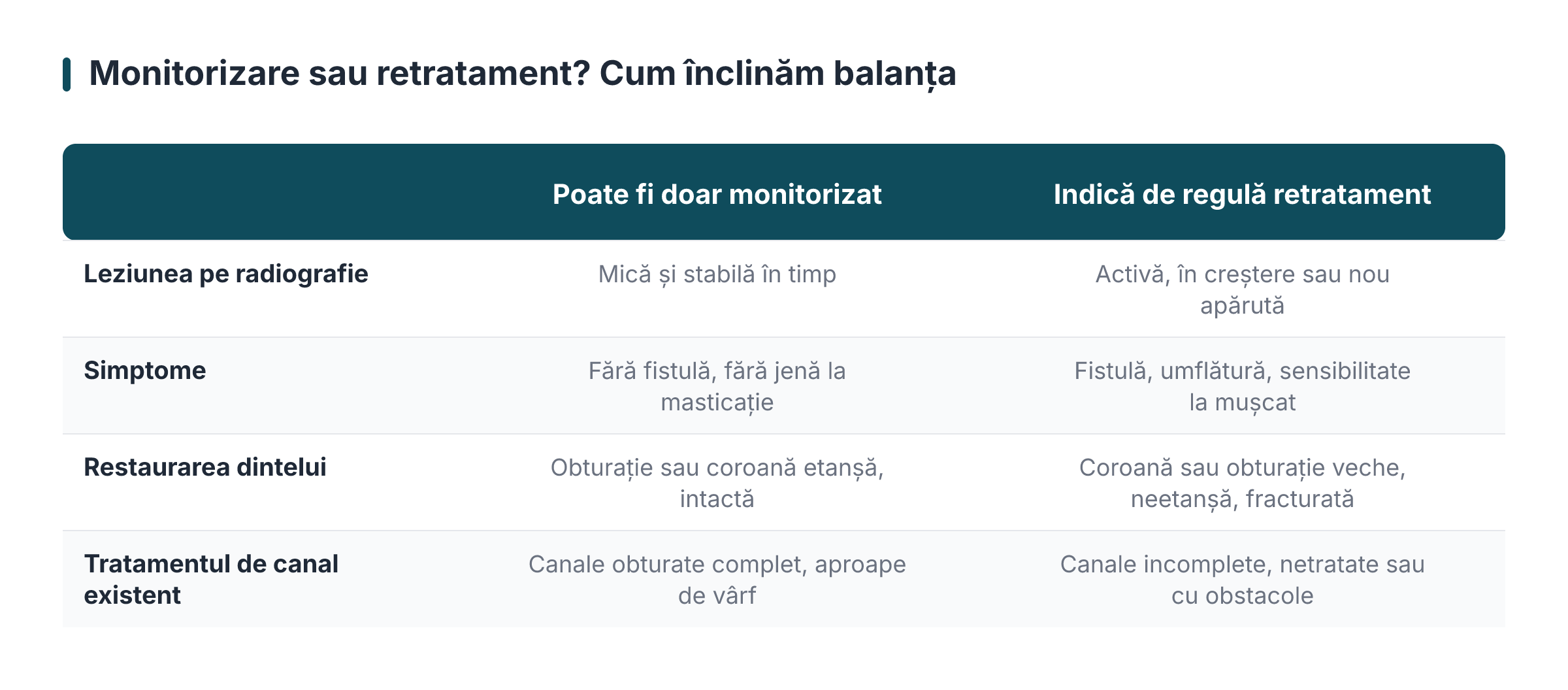 Monitorizare sau retratament? Cum înclinăm balanța
