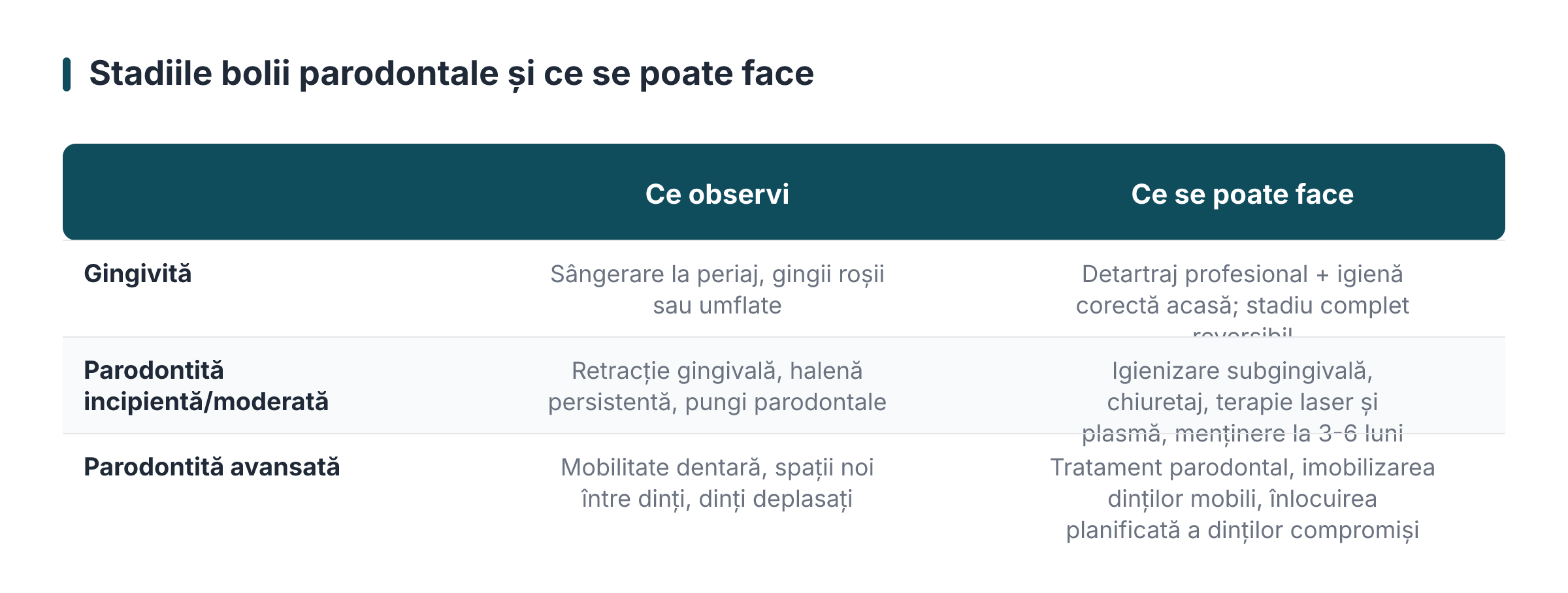 Stadiile bolii parodontale și ce se poate face